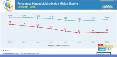 Miris! Penduduk Miskin Ekstrem di Jatim Capai 1,7 Juta Jiwa