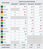 Target Kakap: Nasdem Bidik 17 Kursi DPRD Jatim di 2024