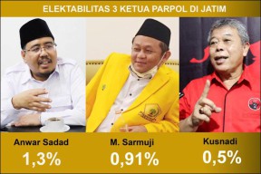 Survei ARCI: Elektabilitas Sadad Lewati Ketua Golkar-PDIP Jatim