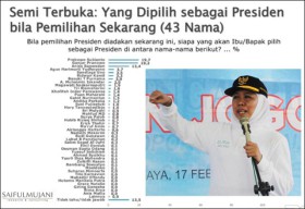 Survei Capres 2024: Apapun Lembaganya, Elektabilitas Khofifah Tetap Rendah