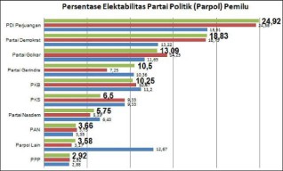 Survei CISA: Demokrat Bayangi PDIP, AHY Tempel Ketat Ganjar