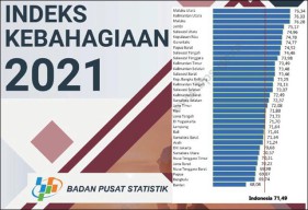 Maluku Utara Provinsi Paling Bahagia di Indonesia, Duh Jatim Peringkat 19