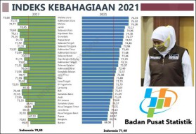 Indeks Kebahagiaan Jatim 2021 di Peringkat 19, Khofifah: Lebih Baik dari 2017