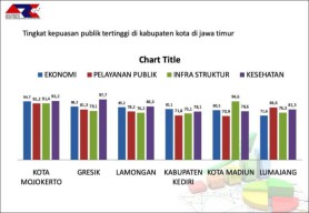Survei ARCI: Hanya 6 Pemkab-Pemkot di Jatim Kinerjanya Paling Memuaskan Publik