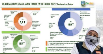 Realisasi Investasi Jatim Tembus Rp 79,6 T, Direktur SSC: Sampai Tidak ke Masyarakat?