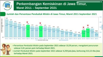 3 Tahun Khofifah-Emil, Anwar Sadad: Makin Banyak Orang Miskin di Jatim