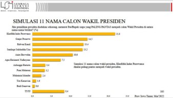 LSI: Prabowo Berpeluang Menang Pilpres 2024 di Jatim, Syaratnya Gandeng Khofifah