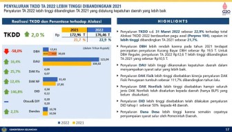 Dana Pemda Ngendap di Bank Tembus Rp 202,35 T, Tertinggi Jatim Rp 26,85 T