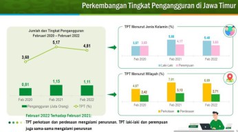 Warga Jawa Timur yang Nganggur Masih Menjamur, Catat Angkanya: 1,11 Juta