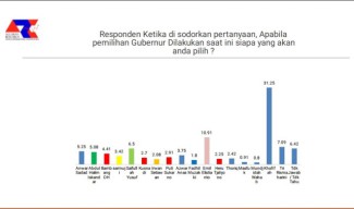 Elektabilitas Khofifah Tertinggi untuk Cagub Jatim 2024, ARCI: Incumbent 31,25 Itu Belum Aman