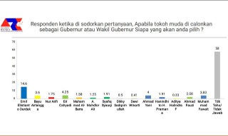 Elektabilitas Tokoh Muda di Bursa Cagub Jatim Tak Nendang, Bayu dan Fawait Tak Sampai 4 Persen!