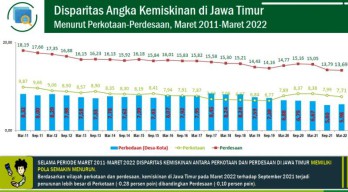 Sedih 4,181 Juta Orang di Jatim Masih Miskin: 2,459 Juta di Desa, 1,721 Juta di Kota