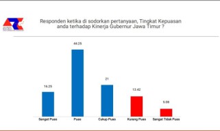 Apapun Lembaga Surveinya, Warga Jatim Tetap Lebih Puas Kinerja Emil Ketimbang Khofifah