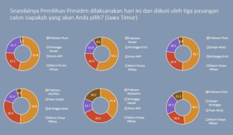 Survei Lanskap: Dipasangkan dengan Siapa pun, Prabowo Tak Terbendung di Jatim