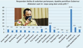 Bursa Cagub Jatim: Elektabilitas Heru Tjahjono Libas 5 Ketua Parpol dan 3 Kepala Daerah