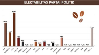 ARCI Sebut Elektabilitas PKB Teratas di Jatim, SSC Bilang PDIP, Mana yang Layak Jadi Panduan?