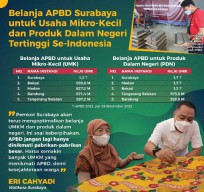 Terbesar se-Indonesia Belanja APBD Surabaya untuk UMK Capai Rp 1,2 T dan PDN Tembus Rp 1,7 T