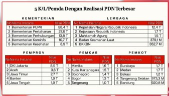 Jawa Timur Nomor 3 Realisasi Belanja UMK dan PDN se-Indonesia, Kalah dari DKI dan Aceh