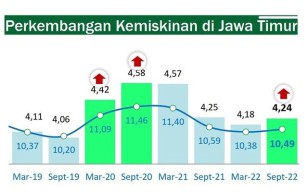 4 Tahun Dipimpin Khofifah, Miris! Jumlah Orang Miskin di Jatim Malah Tambah Jadi 4,24 Juta