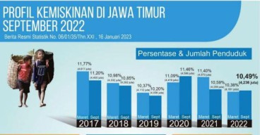 Khofifah Sebut Kemiskinan di Jawa Timur Turun, Nyatanya? Nih Cek Data Statistiknya!