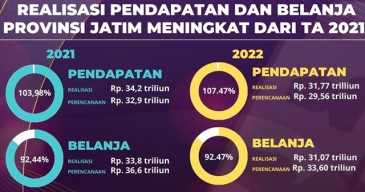 Meningkat! Realisasi Pendapatan Jatim Tembus Rp 31,77 T, Belanja Capai Rp 31,07 T