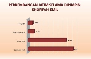 Jatim Selama Dipimpin Khofifah, SSC: Responden yang Bilang Semakin Baik Tak Sampai 50%!