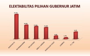Survei SSC Elektabilitas Cagub Jatim: Eri Cahyadi Menyeruak, Emil Dardak Lewat!