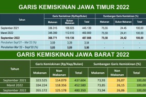 Garis Kemiskinan Jatim di Atas Jabar, Khofifah Pertanyakan Data BPS: Apa Dasar Penentuannya?