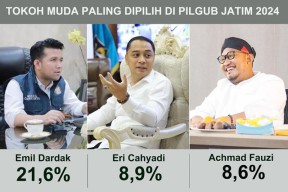 Ini Dia 3 Tokoh Muda Paling Dipilih di Pilgub Jatim 2024: Sambutlah Emil Dardak, Eri Cahyadi dan Achmad Fauzi!
