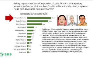 Survei SRS: Bukan Lagi Ganjar Pranowo, Kini Mayoritas Warga Jatim Pilih Prabowo Subianto!
