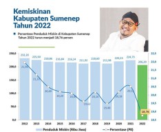 Orang Miskin di Sumenep Turun 1,75%, Pantas Saja Bupati Fauzi Berani Pamer Jurus Atasi Kemiskinan di Depan Khofifah