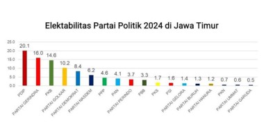Elektabilitas Parpol di Jatim, Survei Indopol: Gerindra Pepet PDIP, PKB Terlempar ke Posisi 3!
