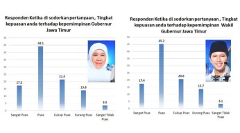 Tahun Terakhir Nakhodai Jatim, Survei: Publik Lebih Puas dengan Kepemimpinan Emil Ketimbang Khofifah!