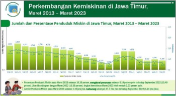 5 Bulan Jelang Khofifah Lengser dari Takhta Gubernur, Orang Miskin di Jatim Masih Terbanyak se-Indonesia: 4,1 Juta!