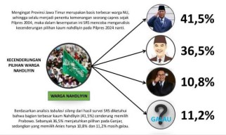Survei SRS: Warga NU di Jatim Condong Pilih Prabowo, Ganjar dan Anies Lewat!