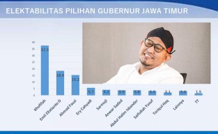 Melejit di Bursa Pilgub, Bupati Fauzi Dipandang Punya Modal untuk Atasi Kemiskinan di Jatim!