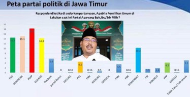 Survei ARCI: Dapat Alihan Suara Warga NU, Elektabilitas Gerindra di Jatim Meroket Tajam Gusur PKB!