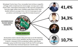 Ditinggal Cak Imin Dampingi Anies, Suara Pemilih PKB dan Warga NU Jatim Malah Mengalir ke Prabowo!