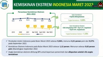 1,5 Bulan Jelang Khofifah Turun dari Takhta Gubernur, Catat! Warga Miskin Ekstrem di Jatim Masih 331.980