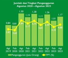 Lengser 31 Desember 2023, Khofifah Bakal Tinggalkan 1,17 Juta Orang Pengangguran!