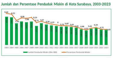 Potret Kemiskinan di Surabaya: Hingga Maret 2023 Tersisa 136,37 Ribu!