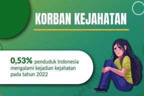 Catat Baik-baik! Bali Provinsi Teraman di Indonesia, Jatim Nomor 5 dengan Korban Kejahatan Naik 0,03%