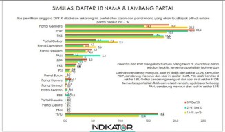 Efek Dahsyat Prabowo Capres dan Kerja Keras Kader, Gerindra Juara di Jatim Libas PDIP dan PKB!