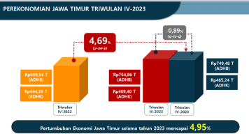 LaNyalla Heran! Ekonomi Jatim Tumbuh Bagus, Tapi Khofifah-Emil Tinggalkan Kemiskinan Tinggi