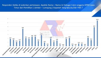 Survei ARCI Caleg DPRD Jatim Dapil Jember-Lumajang: Tumbangkan Reno, Mahathir Berpeluang Lolos!
