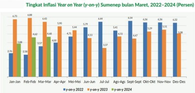 Bupati Fauzi Tak Cemas Sumenep Dihantam Inflasi Tinggi: Ekonomi Kita Tumbuh 5,35%!