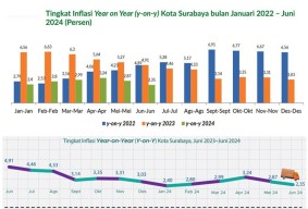 Surabaya Sukses Kendalikan Inflasi 6 Bulan Pertama 2024, Oh Ternyata Ini Strateginya!