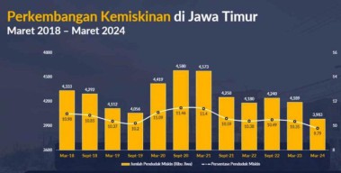 Adhy Karyono Turunkan Kemiskinan Jatim Sentuh 1 Digit, 5 Tahun Tak Terjadi di Era Khofifah!