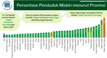 Penurunan Kemiskinan Papua Tertinggi Nasional, Jatim se-Pulau Jawa!