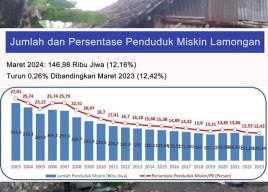 Kemiskinan Lamongan Turun Jadi 12,16%, Bupati Yuhronur Target 1 Digit di 2025!